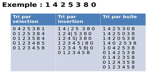 Représentation de l'évolution de tableau de données pendant le tri selon certaines méthodes
